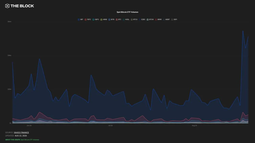 Bitcoin and ether ETFs draw $2.6 billion in strongest inflow week since October, tripling volume