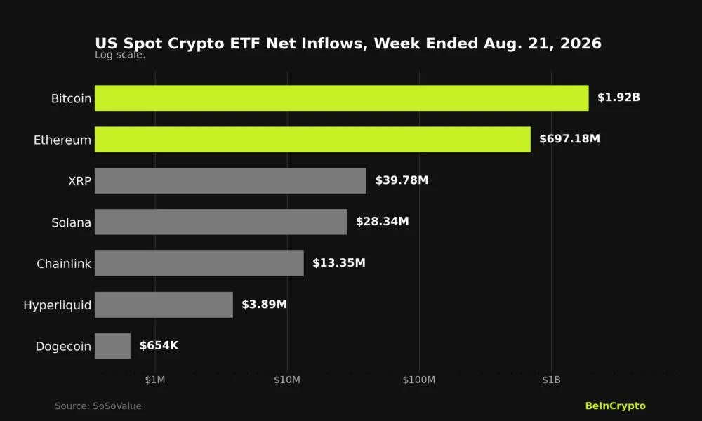Bitcoin and Ethereum ETFs Score Biggest Week Since October with $2.3 Billion