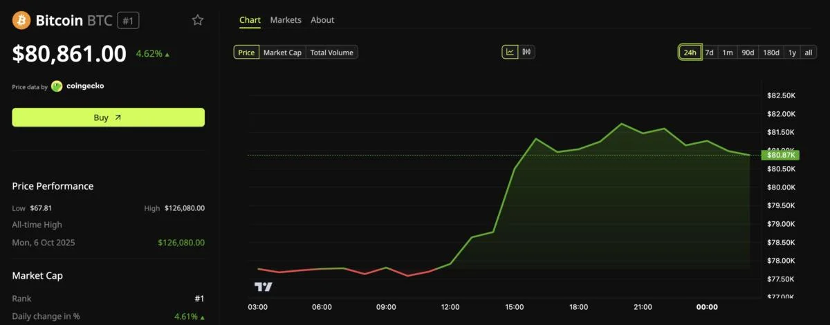 Bitcoin and Ethereum Hit Multi-Month Highs but Traders Cap 2026 Upside Bets
