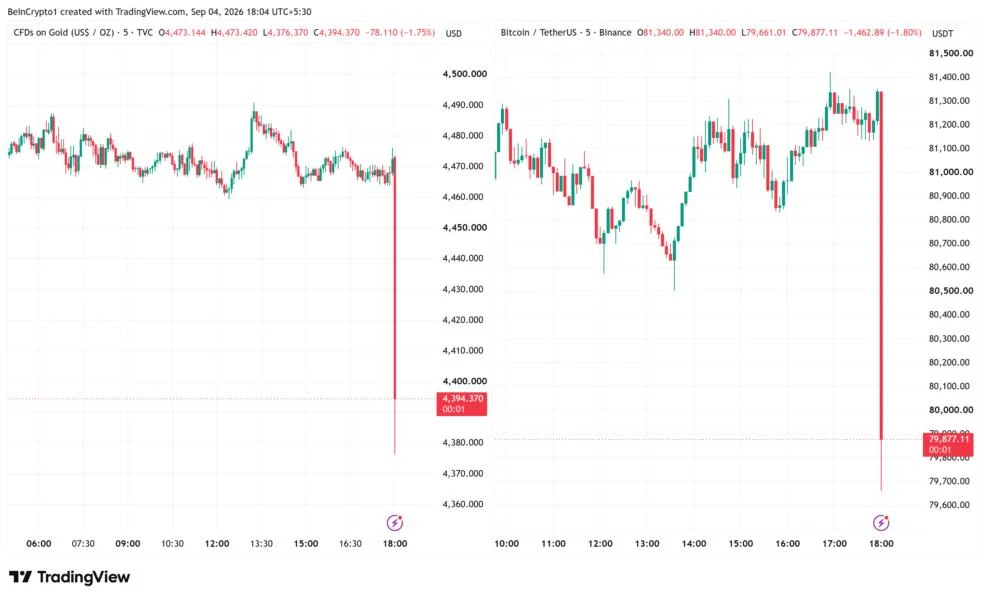 Bitcoin and Gold Fall As US Payrolls Crush Forecasts by 3x