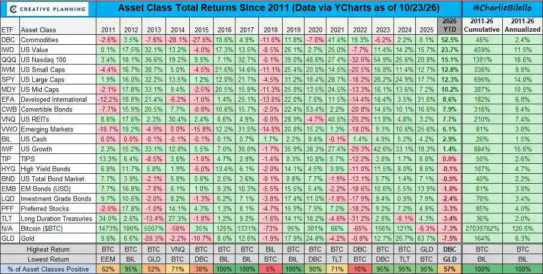 Bitcoin and Gold Hit a Historic First in 2026. The Two “Safe Havens” Are Now the Worst Assets