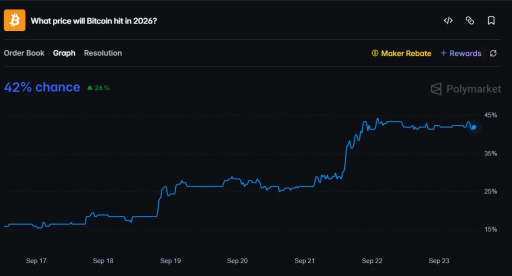 Bitcoin At $80,000 Today Vs. Bitcoin At $80,000 in May: 'Very Different,' Says This Analyst