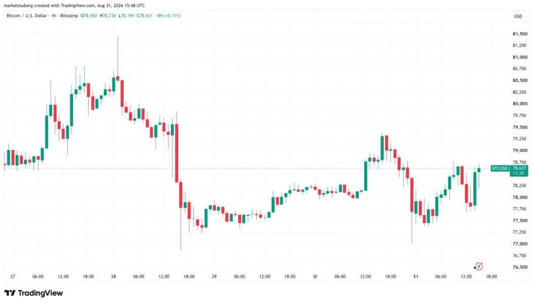 Bitcoin begins volatile monthly close as US bond yields eye new 20-year high
