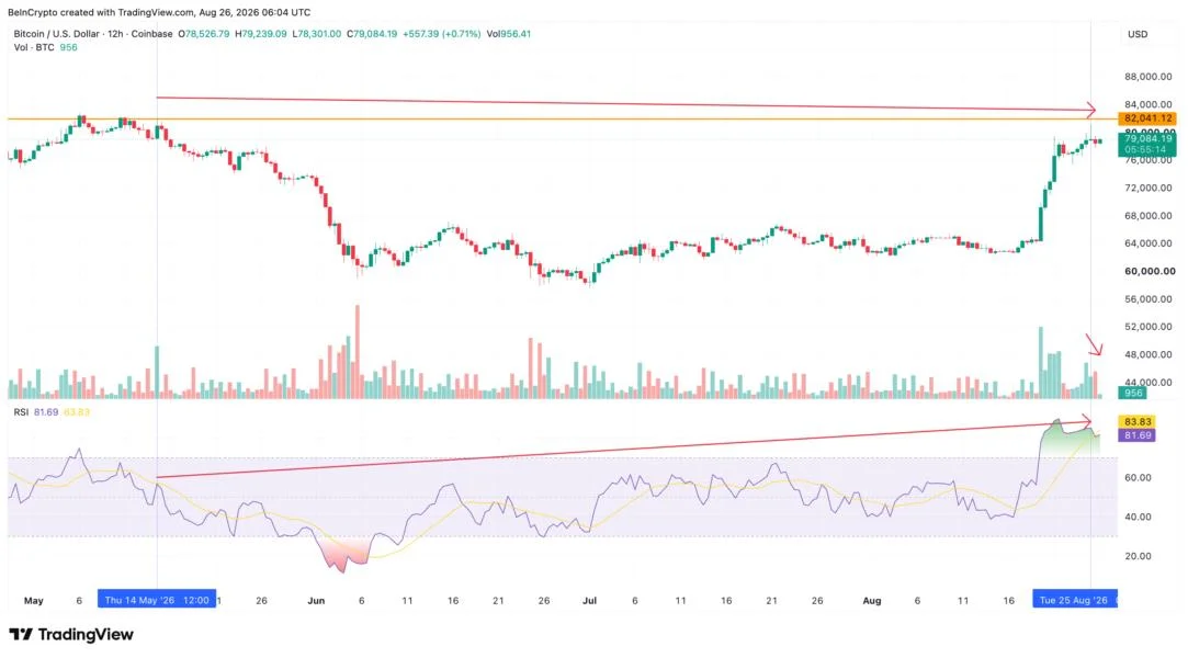 Bitcoin Breakout Could Hit $83,000 After 22% Rally, But 3 Risks Remain