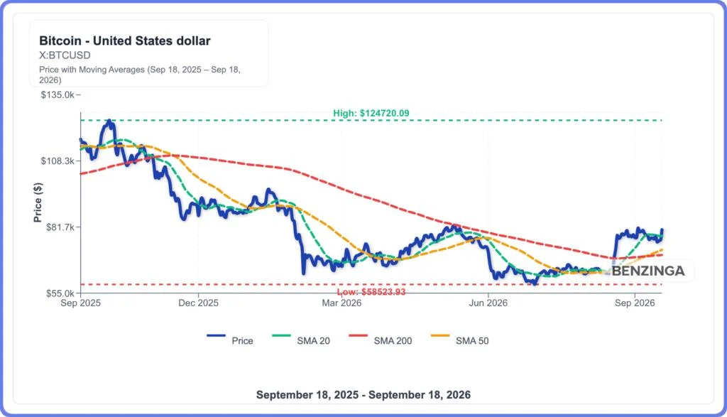 Bitcoin Breaks Above $80,000 as CoinShares Warns Of a 'Difficult Setup' Into Year-End