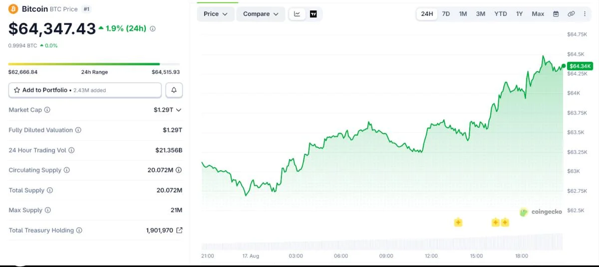 Bitcoin Breaks Out of the $63,000 Zombie Zone, But Will It Hold?