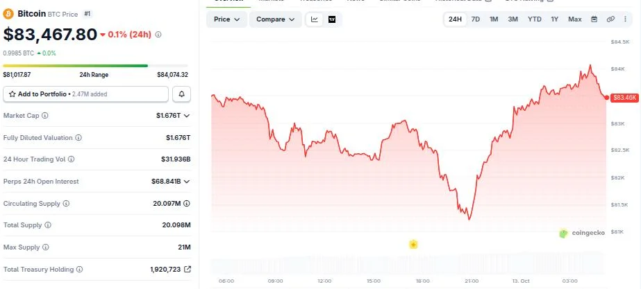 Bitcoin Briefly Tops $84,000 Amid Asian Stock Market Bloodbath: What’s Next?