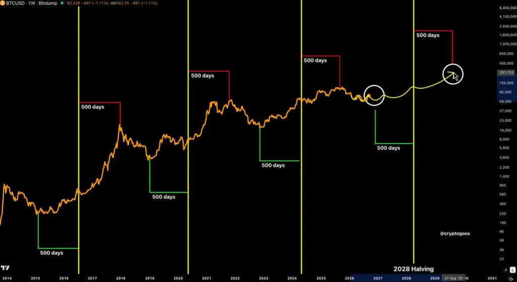 Bitcoin (BTC) Price Today: 2028 Halving Cycle and BlackRock ETF Inflow Signal Long-Term Rally