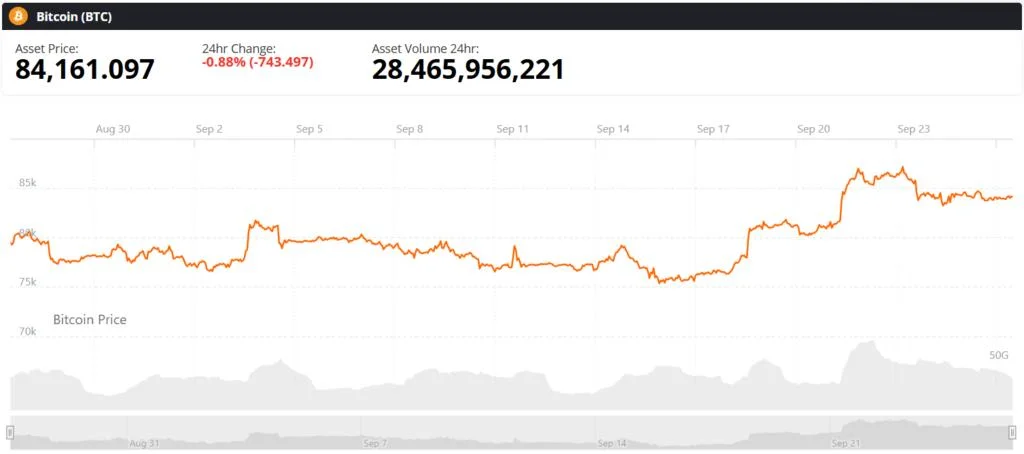 Bitcoin (BTC) Price Today: BTC Holds Uptrend as $84K FVG Shapes Intraday Setup