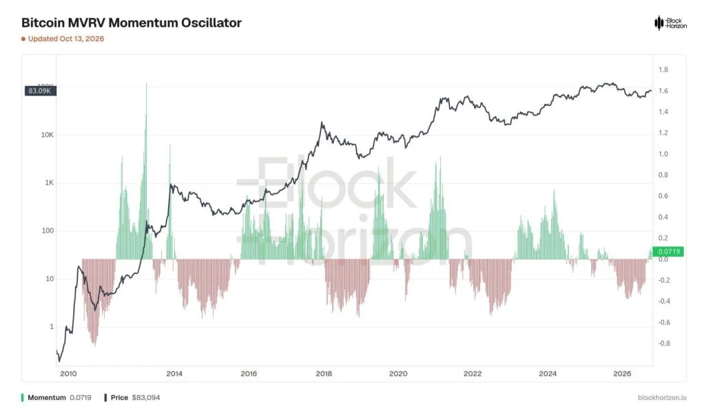 Bitcoin Bull Signals are Flashing Everywhere, Analysts Claim