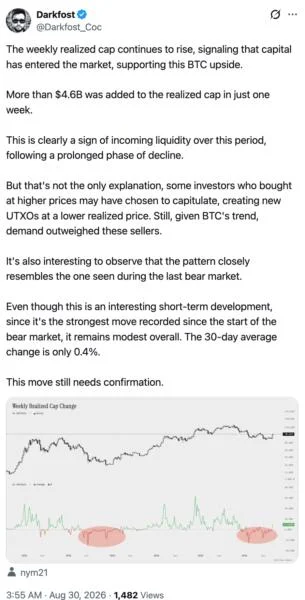 Bitcoin Buyers Step Back In As Realized Cap Gains $4.6 Billion, Is A Bull Market Finally Here?