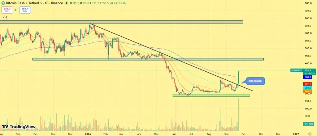 Bitcoin Cash Price Surges 30% as CME Futures Spark Breakout — Can BCH Hold $350?