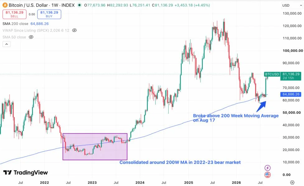 Bitcoin Chart Flashes Golden Cross. Is the Bear Market Finally Over?