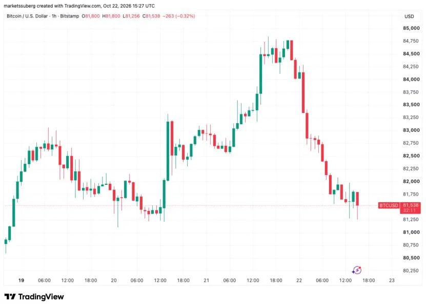 Bitcoin circles $81.5K ETF cost basis as Trump Iran comments send stocks lower