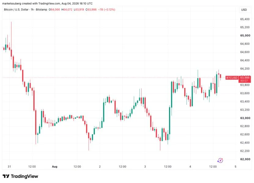Bitcoin coils at $64K as Hormuz reopening timeline sends S&P 500 to $70T record
