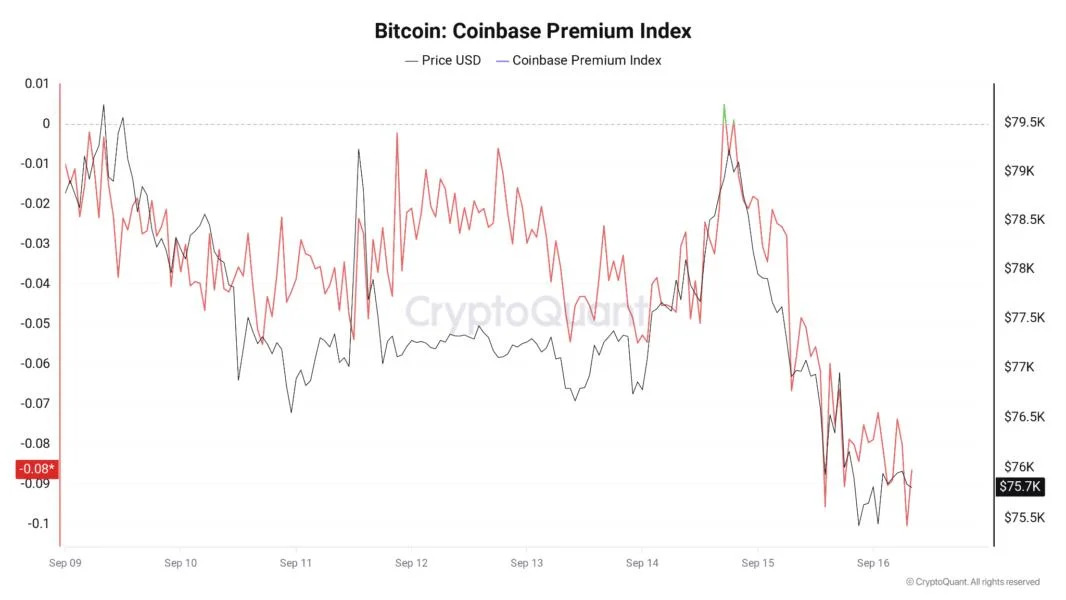 Bitcoin Coinbase Premium hits monthly low as CLARITY Act vote squeezes US demand