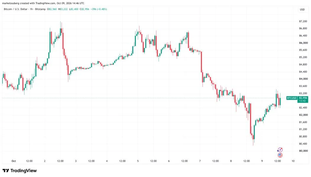 Bitcoin consolidates near $82.5K as crypto weathers Ledger theft reports