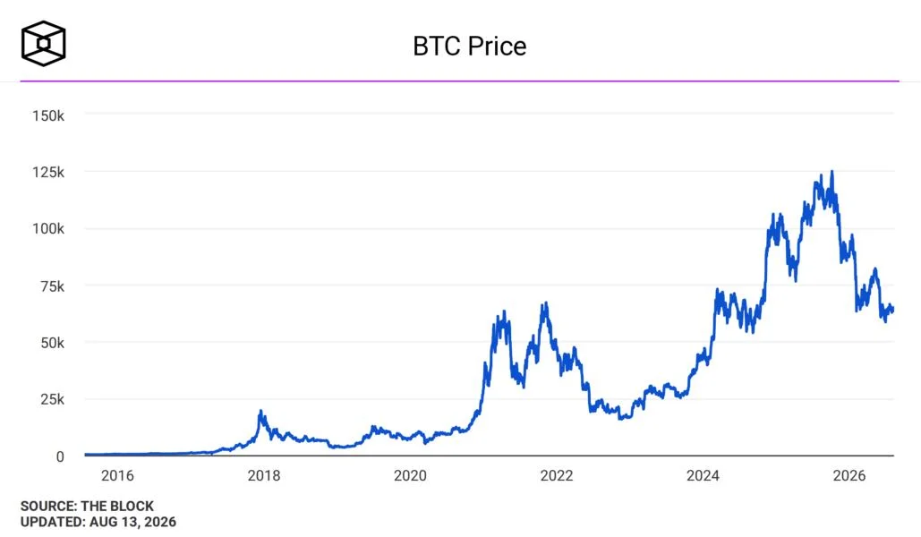 Bitcoin continues ranging as crowded longs meet soft inflation, the quietest tape since 2019: analysts