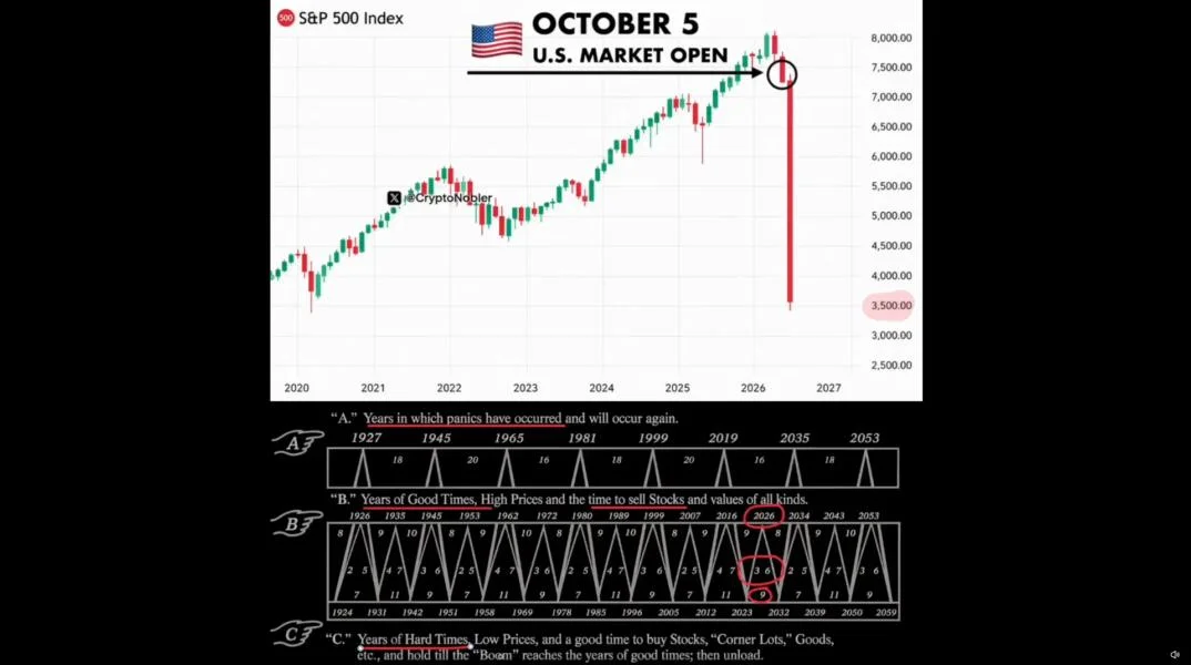 Bitcoin Crash Warning Goes Viral as X Post Flags Benner Cycle