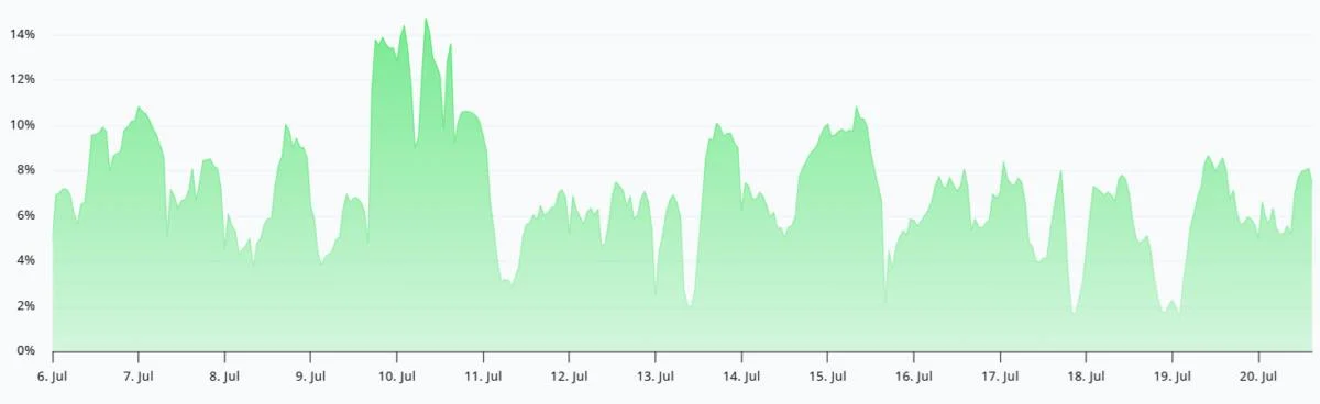 Bitcoin defies recent tech stocks sell-off. Are bulls eyeing a $70K rally?