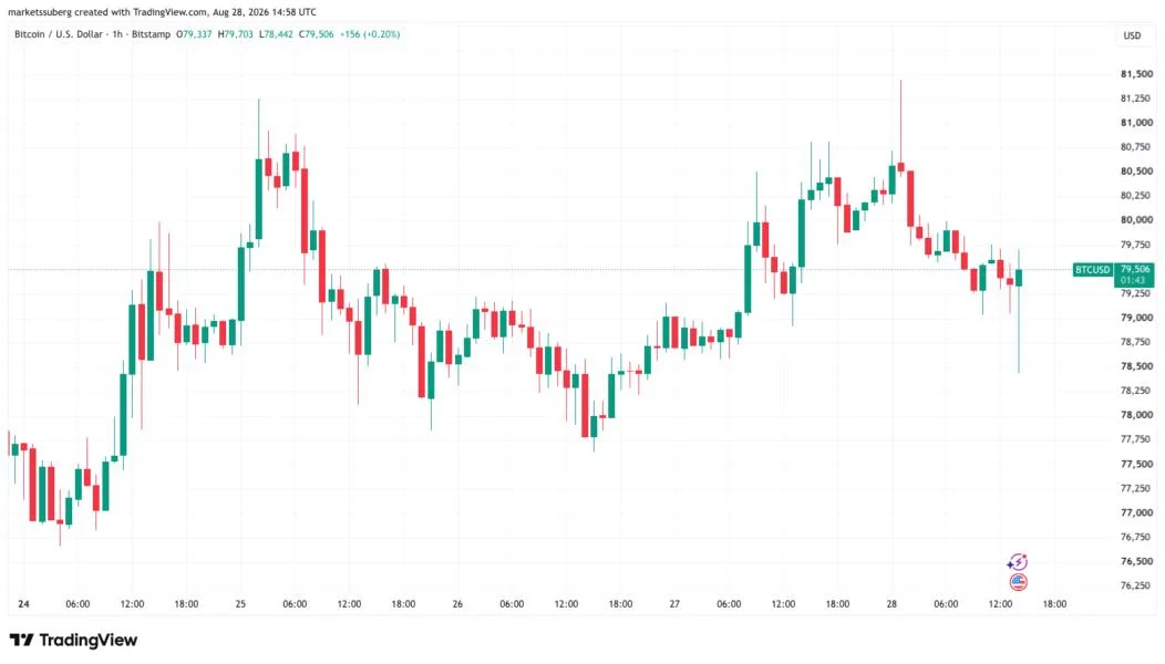 Bitcoin dips to $78.4K as Fed’s Warsh downplays softer inflation prints