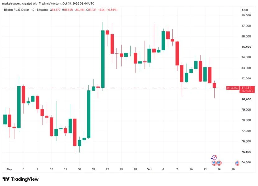 Bitcoin dips to $80.1K as KOSPI closes at its lowest since April