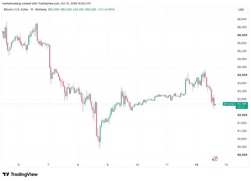 Bitcoin drops 2.2% as Ukraine, Iran strikes send oil toward one-month high