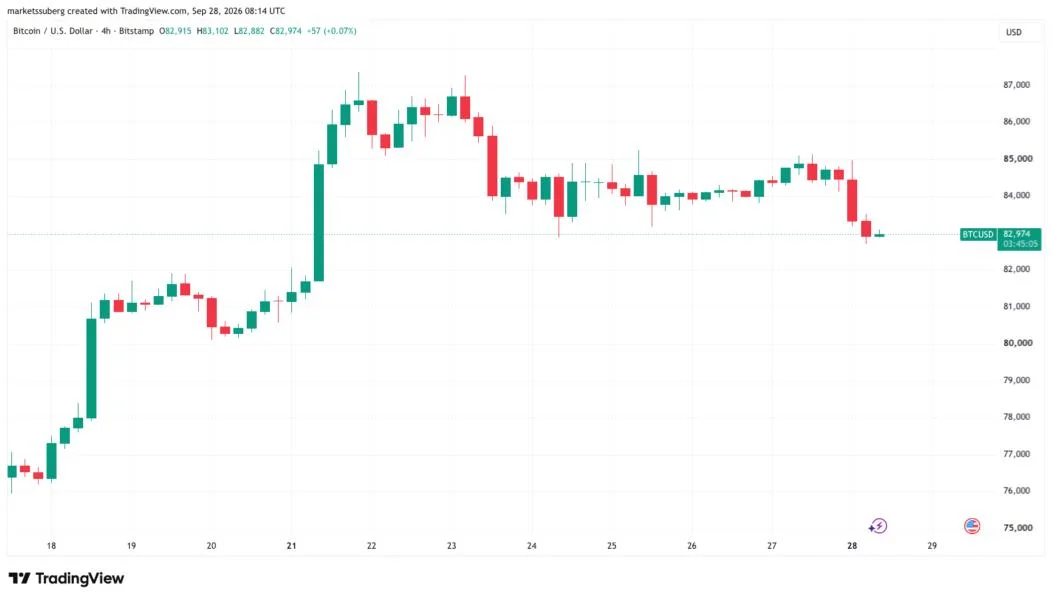 Bitcoin drops under $83K as liquidity hunting keeps bulls from targeting yearly open