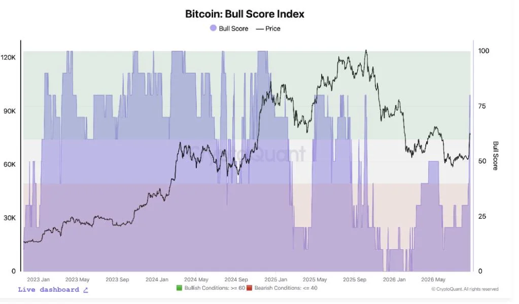 Bitcoin enters ‘initial phase’ of new bull market, but $83K remains key: CryptoQuant