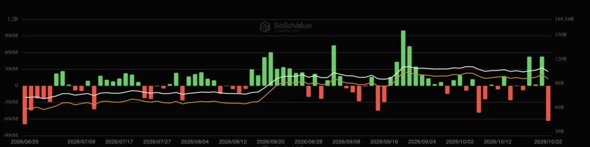 Bitcoin ETF Holders Pull $635 Million Before Price Even Hits Their Usual Breaking Point