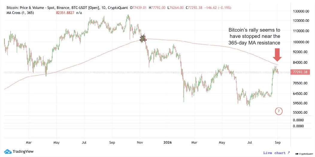 Bitcoin ETF inflows hit $731M, highest since January as BTC reclaims $80K