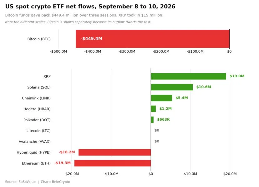 Bitcoin ETF Investors Head for Exit While XRP Funds Stack 3 Wins