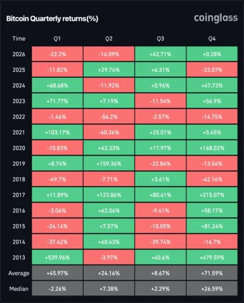 Bitcoin ETFs draw $6.3B in Q3 as BTC price rises nearly 43%