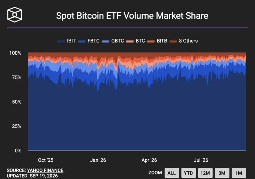 Bitcoin ETFs eke out positive week with $433 million Friday inflow as ether funds snap four-week inflow streak