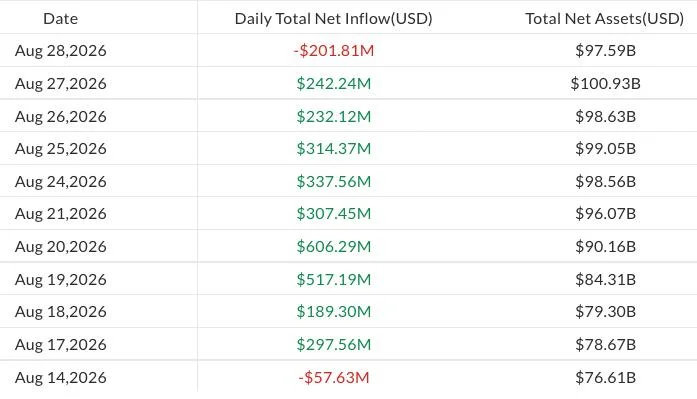 Bitcoin ETFs end 9-day inflow streak as BTC dips below $78K