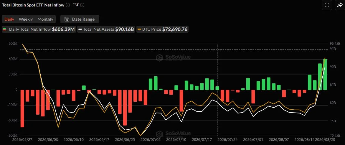 Bitcoin ETFs Post $606 Million Inflow, Biggest Since May 1