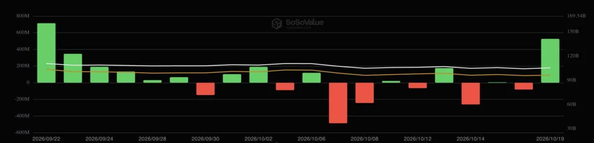 Bitcoin ETFs Pull $526.6 Million, Their Biggest Day Since September 22
