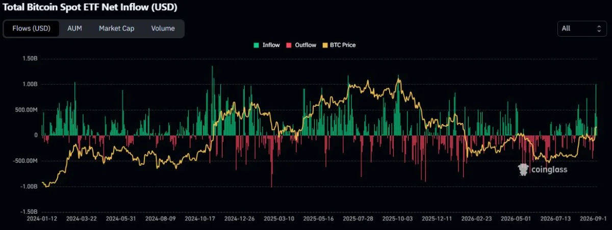 Bitcoin ETFs Pull In $1 Billion Monday: Are They Driving This Rally or Chasing It?