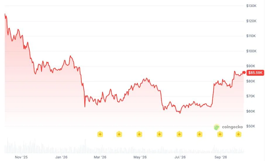 Bitcoin ETFs shed $90M as BTC sits 32% below year-old ATH
