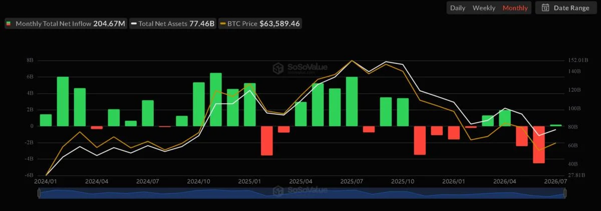 Bitcoin ETFs Snap Two-Month Outflow Streak, But Monthly Inflows On Track To Hit Record Low