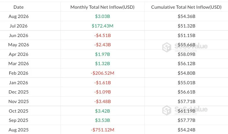 Bitcoin ETFs tear through 2026 outflows in 7-day hot streak
