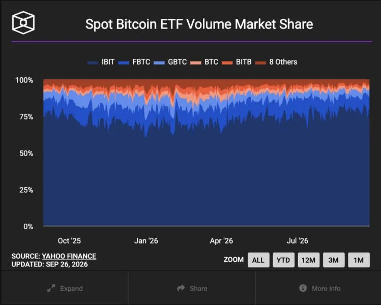 Bitcoin ETFs turn positive for 2026 with $2.4 billion weekly inflow, their largest since October