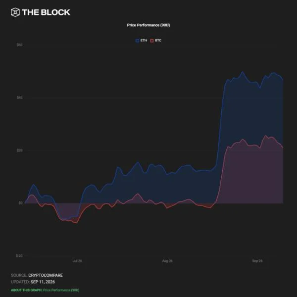 Bitcoin, ether rise as inflation data does little to alter Fed interest rate outlook