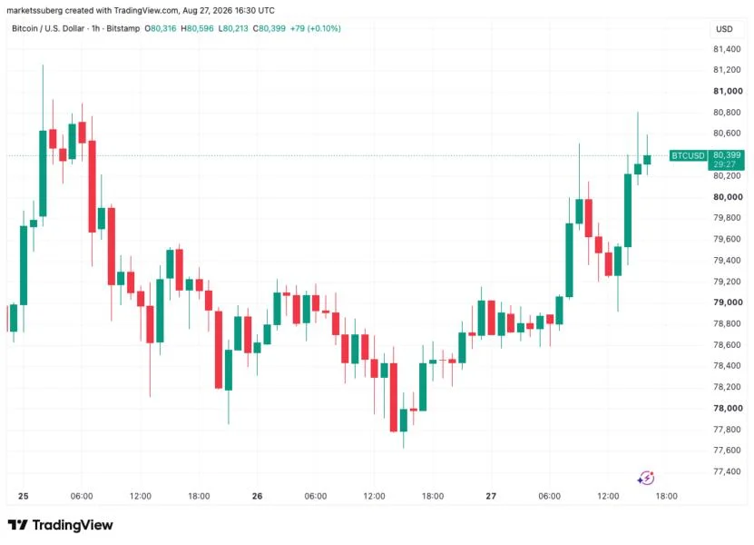 Bitcoin eyes $81K as Nvidia earnings beat boosts risk assets
