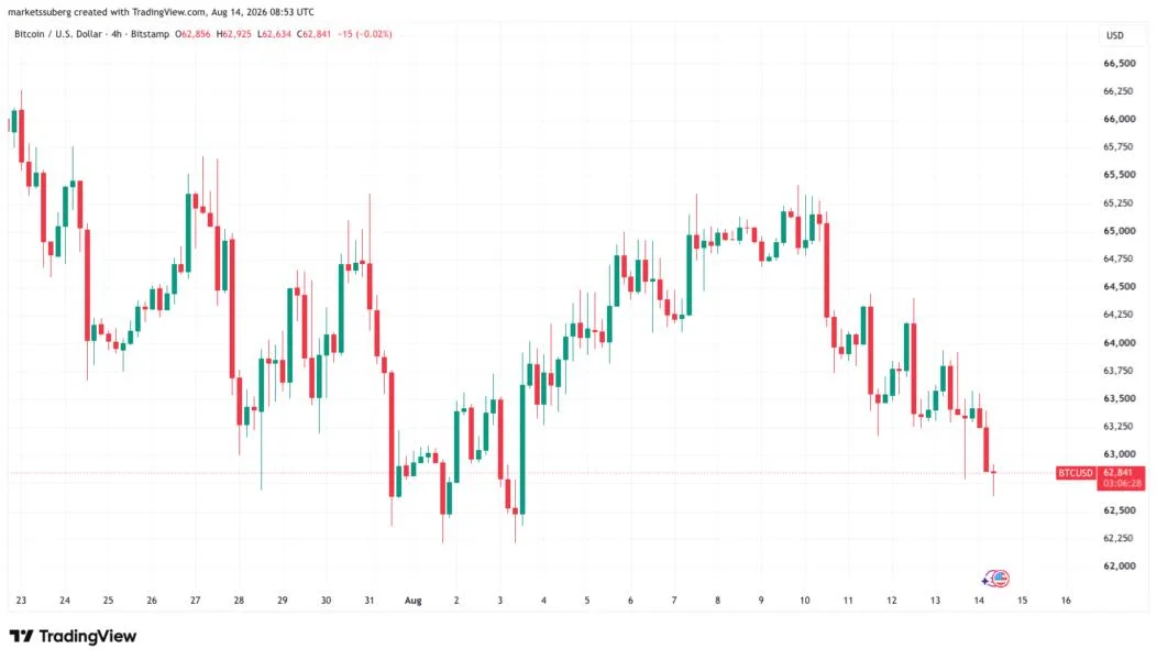Bitcoin eyes new August lows as Binance longs face ‘cleanout’