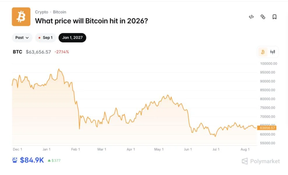 Bitcoin Faces Brutal 2026 Bet: Polymarket Traders See $40,000 More Likely Than a Return to $100,000