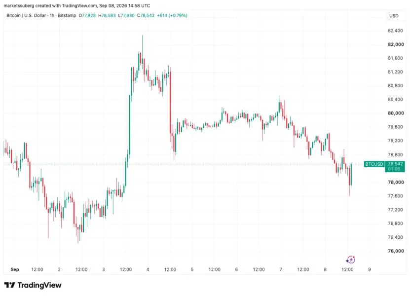Bitcoin faces key support test at $78.3K as US crude oil hits three-month high
