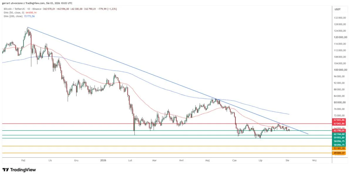 Bitcoin Falls Below $63K as Its Summer Range Tightens. A $58K Break Puts $49K in Play