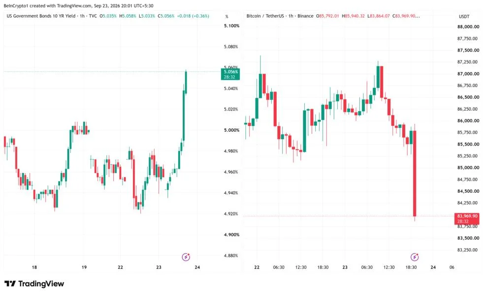 Bitcoin Falls Below $84,000 as Hot US Data Sends Yields Higher