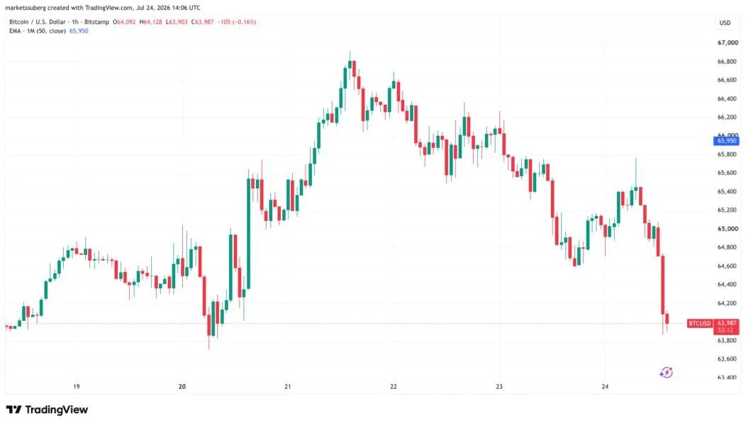 Bitcoin falls under $64K as surging US bond yields boost Fed rate-hike odds